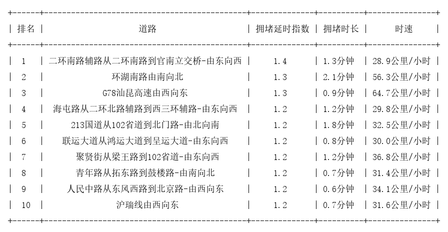 11月11日08时, 昆明早高峰路况