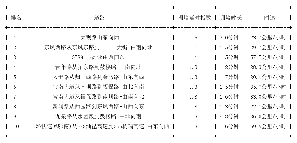 11月11日09时, 昆明早高峰路况