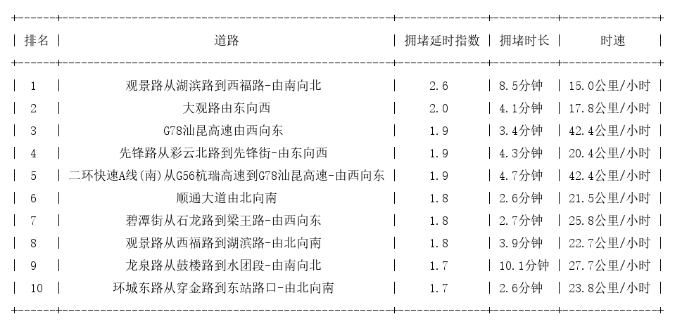 11月13日17时, 昆明晚高峰路况