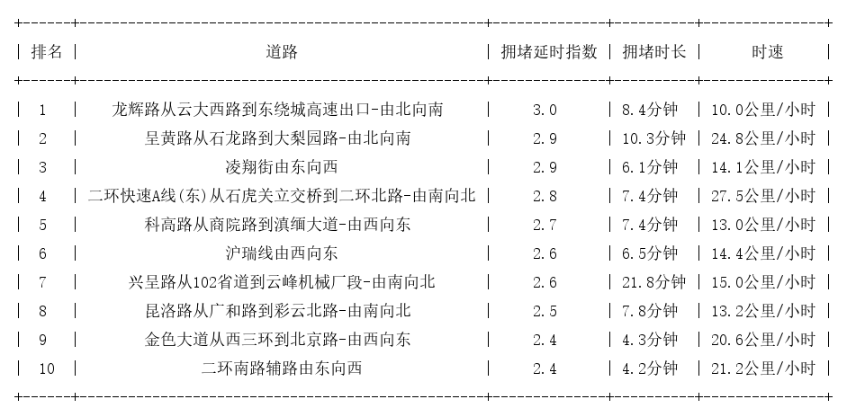 11月13日18时, 昆明晚高峰路况