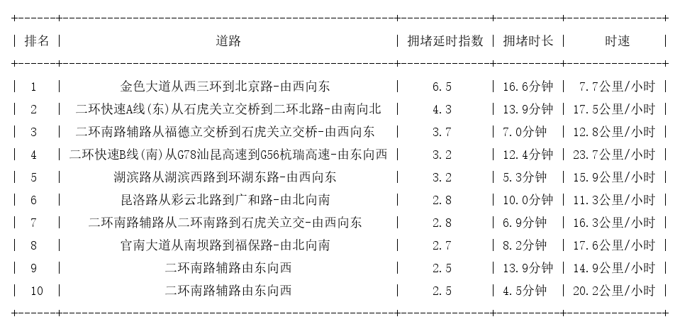 11月13日19时, 昆明晚高峰路况