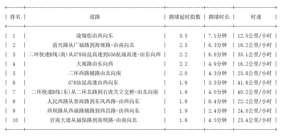11月14日09时, 昆明早高峰路况