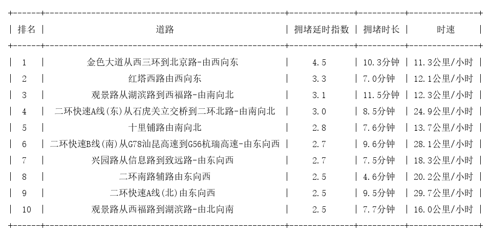 11月14日18时, 昆明晚高峰路况