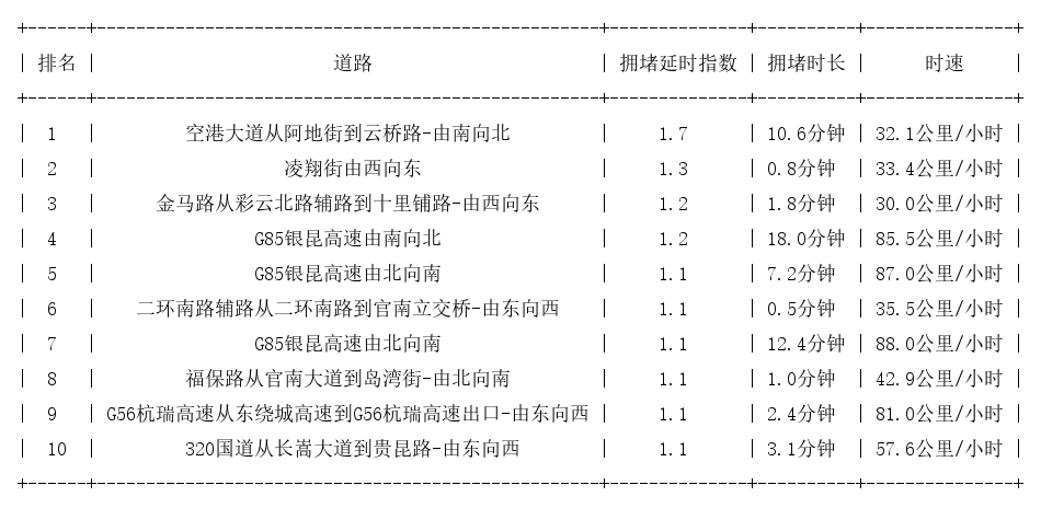 11月15日07时, 昆明早高峰路况