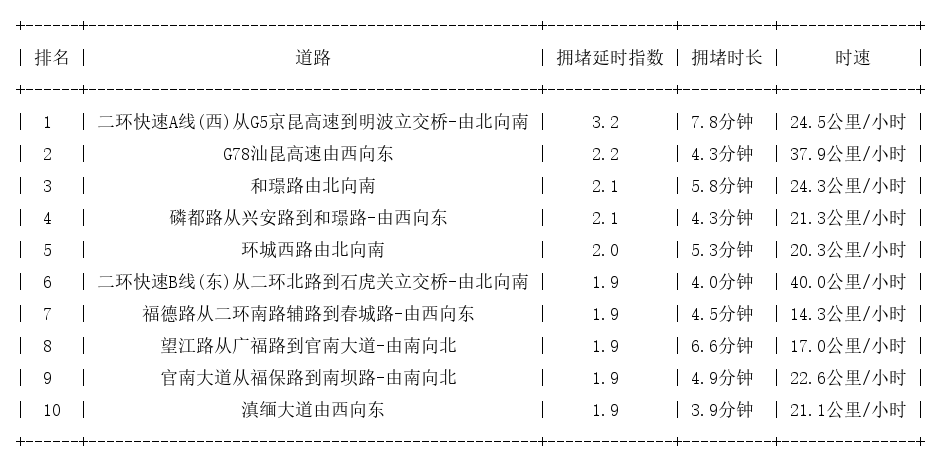 11月15日08时, 昆明早高峰路况