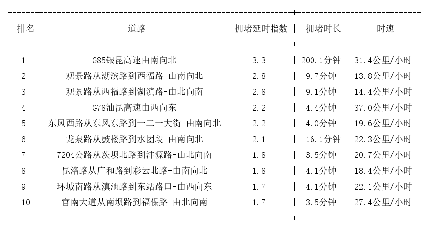 11月15日17时, 昆明晚高峰路况