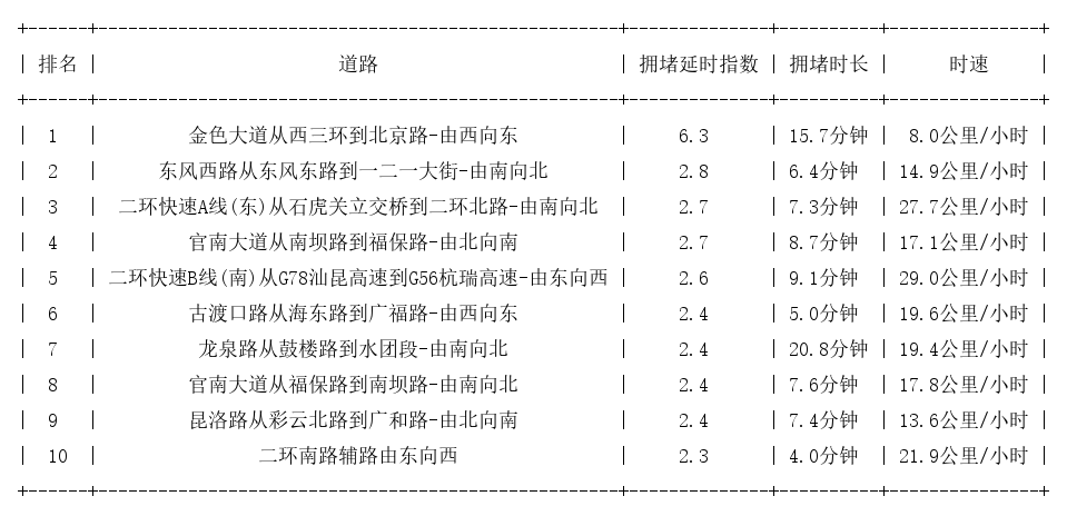 11月15日20时30分, 昆明晚高峰路况_http://www.mainten.cn_cns_第1张