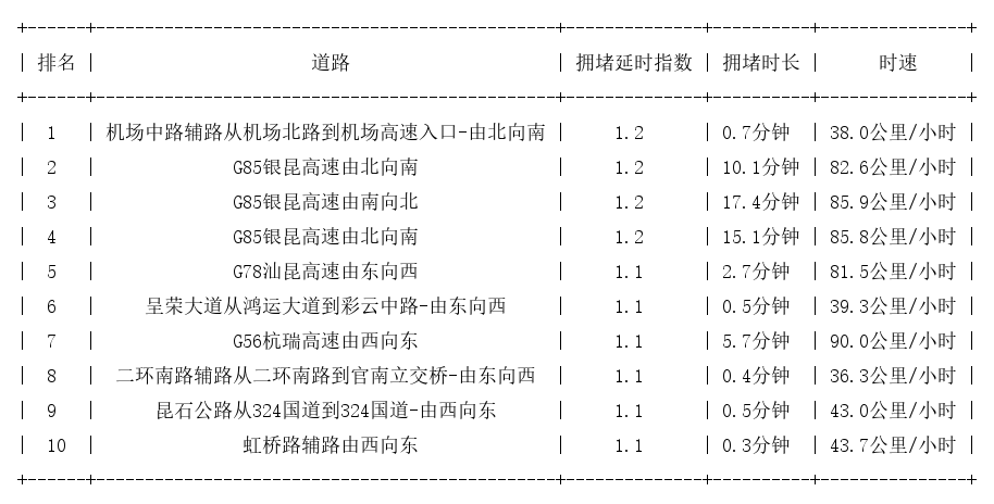 11月16日07时, 昆明早高峰路况