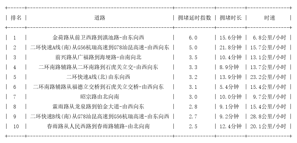 11月16日09时, 昆明早高峰路况