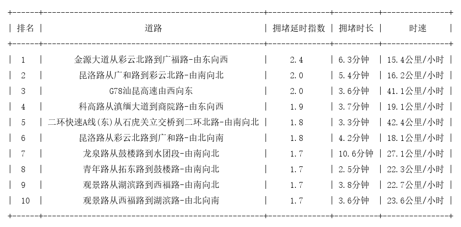 11月16日17时, 昆明晚高峰路况