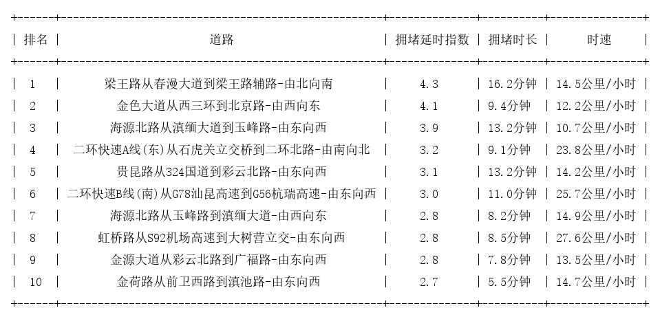 11月16日18时, 昆明晚高峰路况