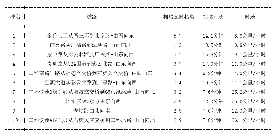 11月16日19时, 昆明晚高峰路况