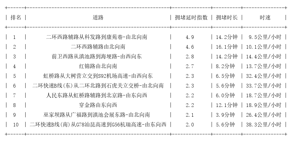 11月17日09时, 昆明早高峰路况