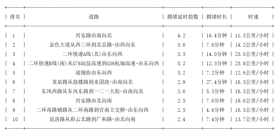 11月17日17时, 昆明晚高峰路况