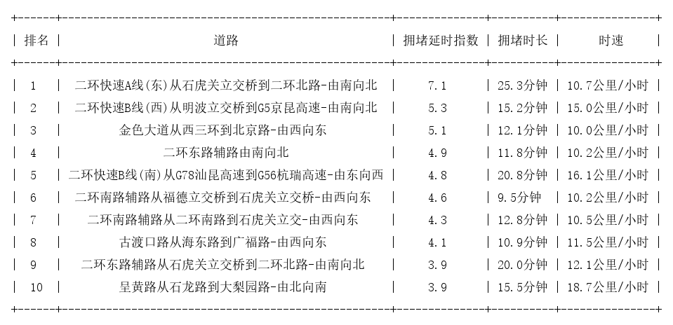 11月17日19时, 昆明晚高峰路况_http://www.mainten.cn_cns_第1张