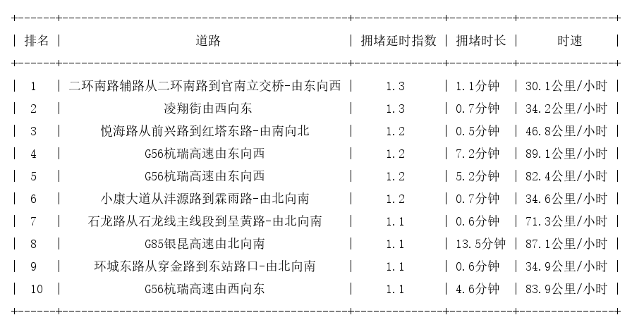 11月18日07时, 昆明早高峰路况