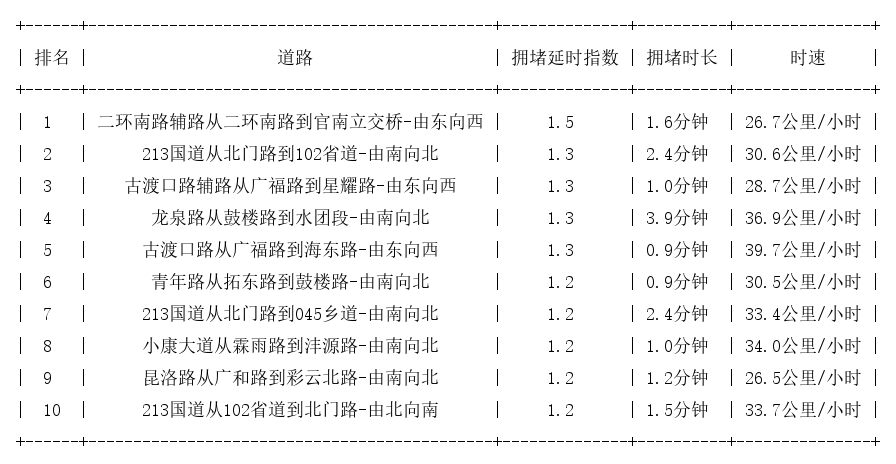 11月18日08时, 昆明早高峰路况