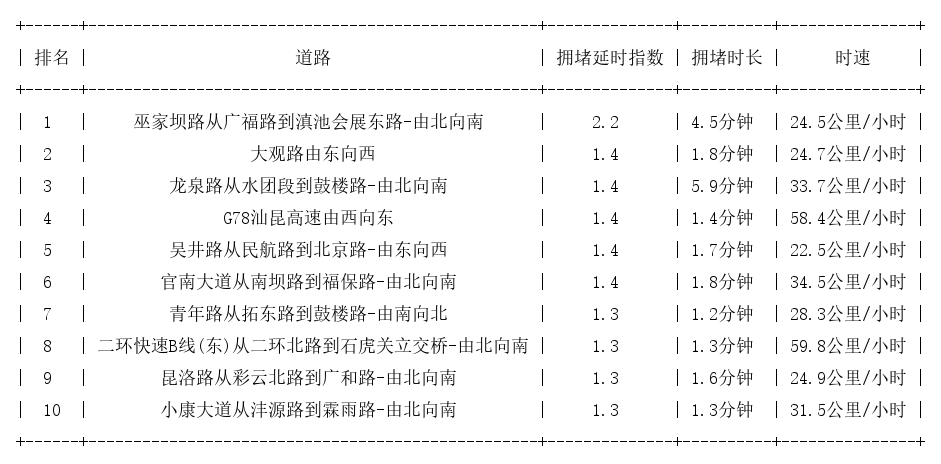 11月18日09时, 昆明早高峰路况