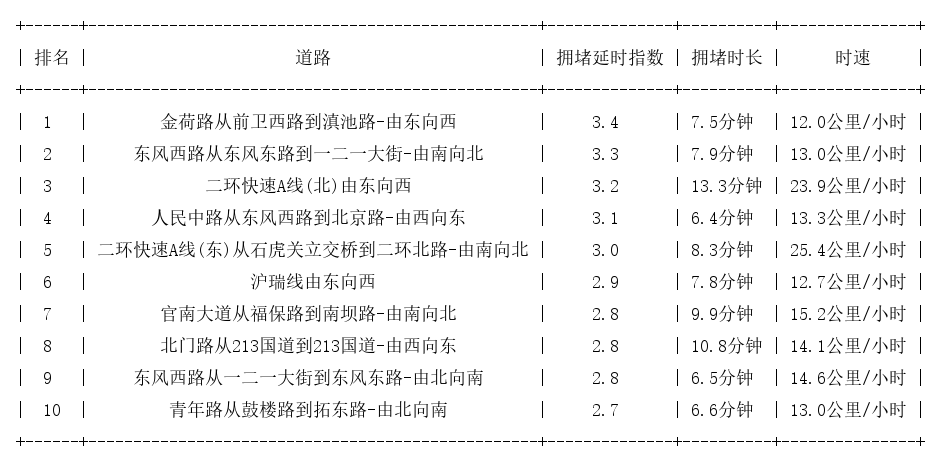11月18日18时, 昆明晚高峰路况_http://www.mainten.cn_cns_第1张