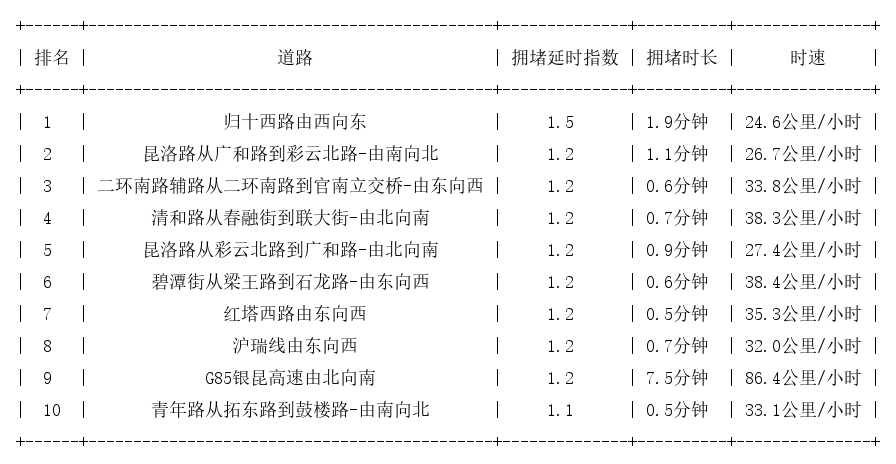 11月19日08时, 昆明早高峰路况_http://www.mainten.cn_cns_第1张