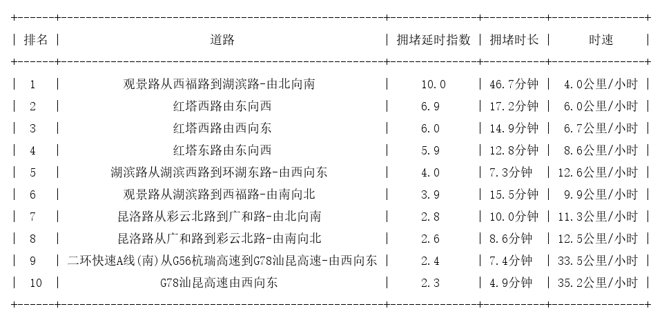 11月19日17时, 昆明晚高峰路况_http://www.mainten.cn_cns_第1张