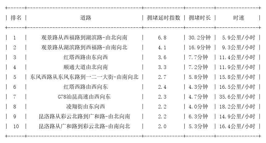 11月20日17时, 昆明晚高峰路况