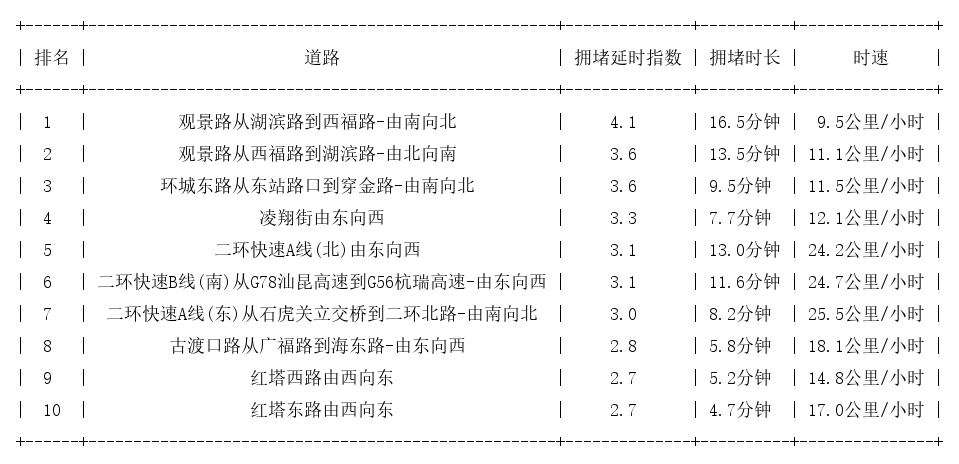 11月20日18时, 昆明晚高峰路况