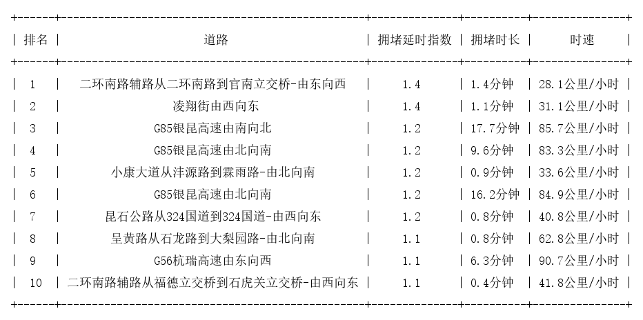 11月21日07时, 昆明早高峰路况
