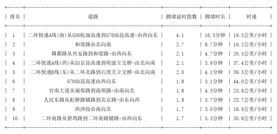 11月21日08时, 昆明早高峰路况