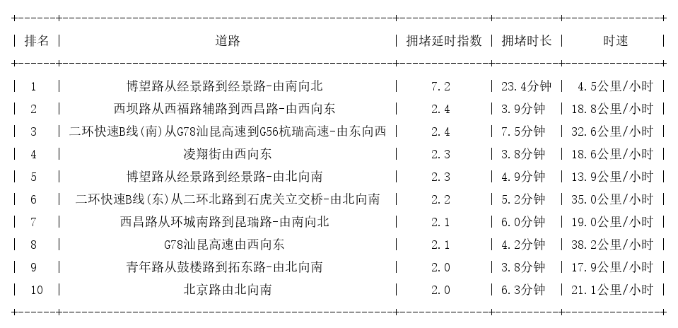11月21日09时, 昆明早高峰路况