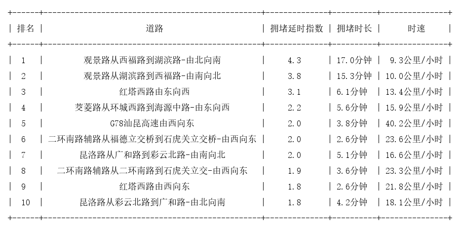 11月21日17时, 昆明晚高峰路况