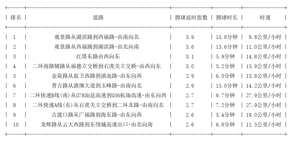 11月21日18时, 昆明晚高峰路况