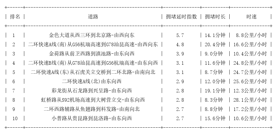 11月21日19时, 昆明晚高峰路况