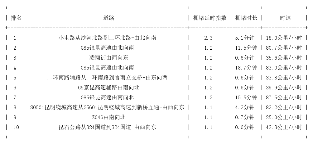 11月22日07时, 昆明早高峰路况_http://www.mainten.cn_cns_第1张