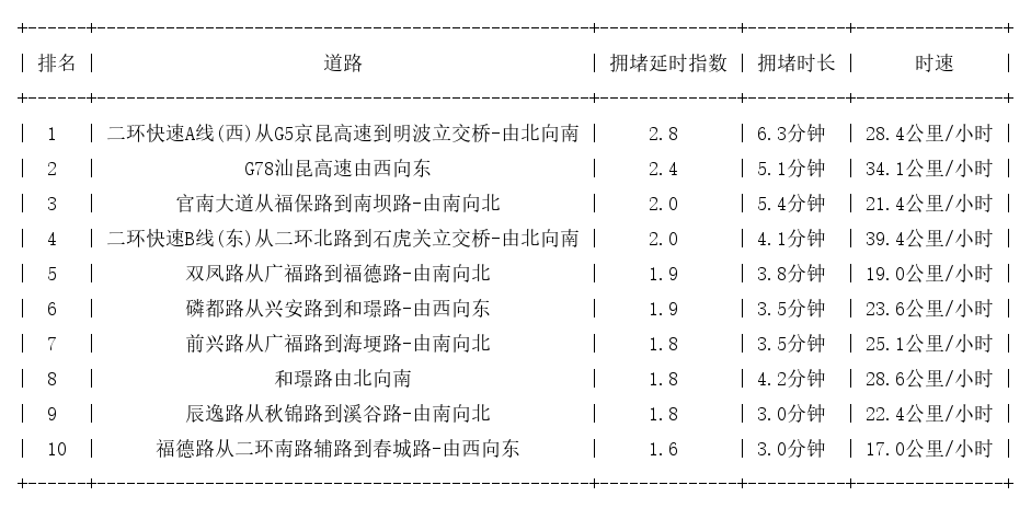 11月22日08时, 昆明早高峰路况_http://www.mainten.cn_cns_第1张