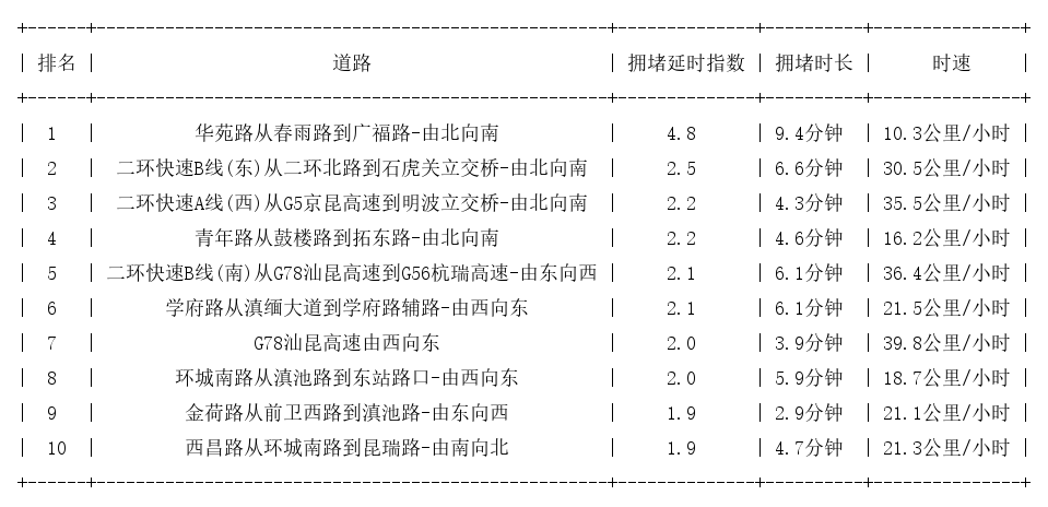 11月22日09时, 昆明早高峰路况_http://www.mainten.cn_cns_第1张