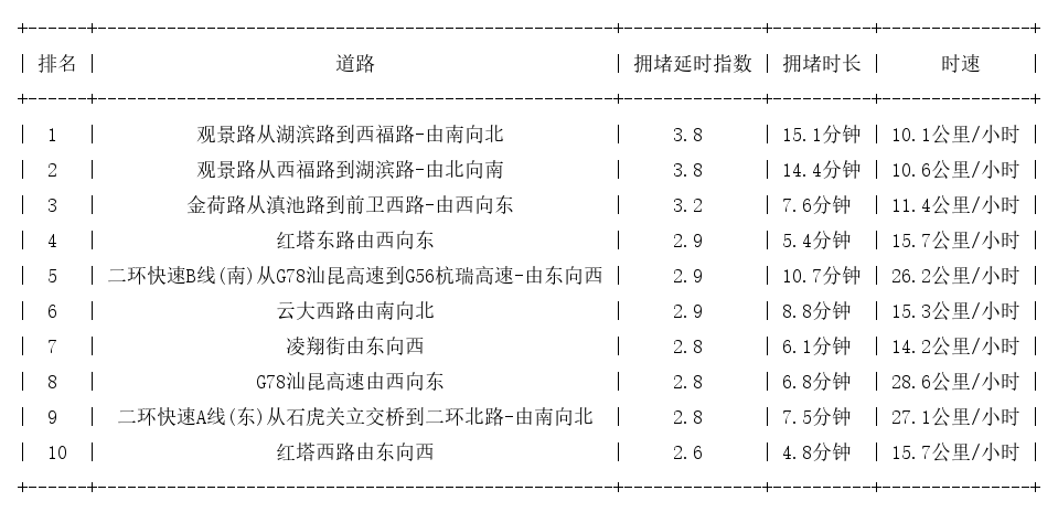 11月22日18时, 昆明晚高峰路况