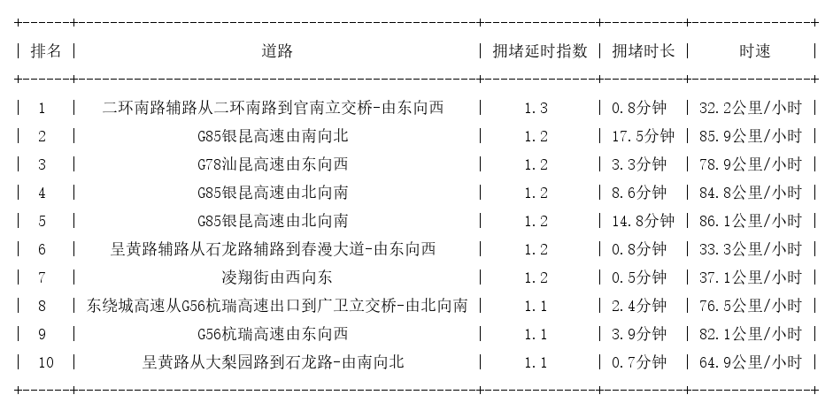11月23日07时, 昆明早高峰路况_http://www.mainten.cn_cns_第1张