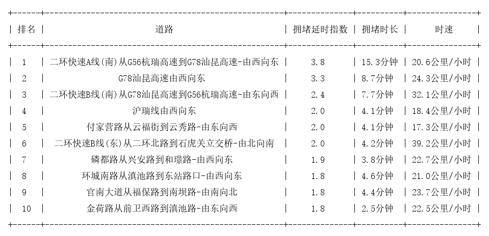 11月23日08时, 昆明早高峰路况_http://www.mainten.cn_cns_第1张