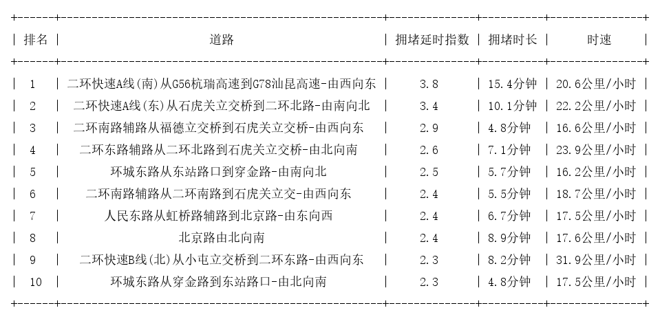11月23日09时, 昆明早高峰路况