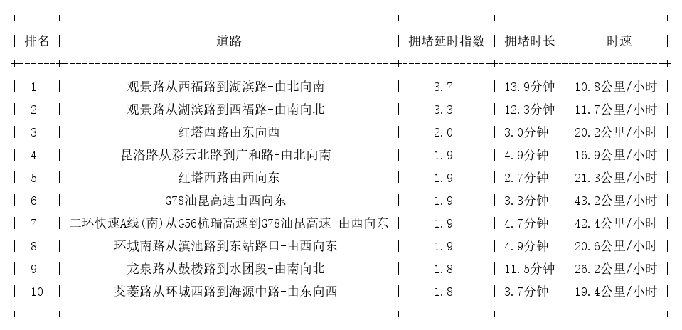 11月23日17时, 昆明晚高峰路况