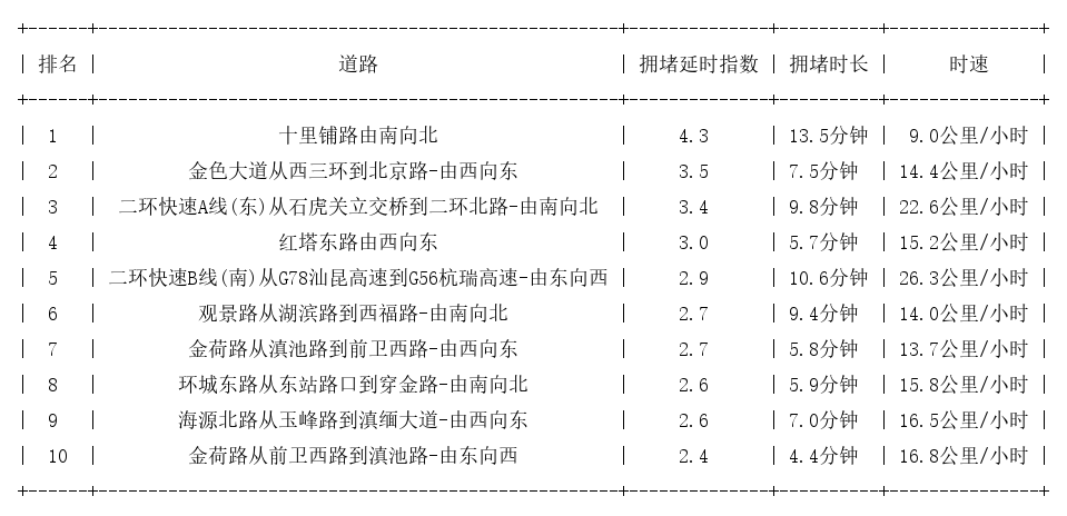 11月23日18时, 昆明晚高峰路况