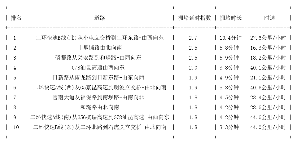 11月24日08时, 昆明早高峰路况_http://www.mainten.cn_cns_第1张