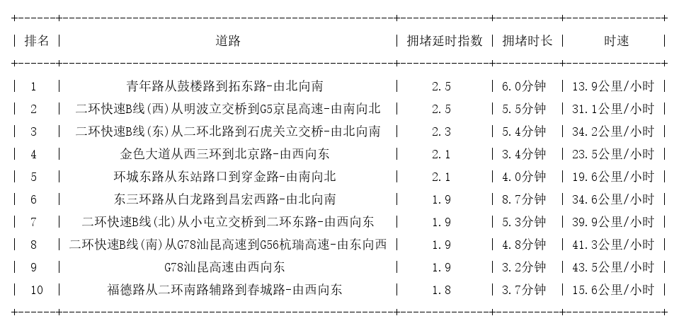 11月24日09时, 昆明早高峰路况