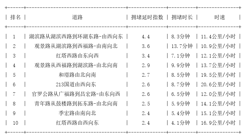 11月24日17时, 昆明晚高峰路况
