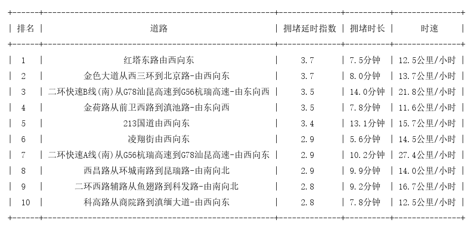 11月24日18时, 昆明晚高峰路况
