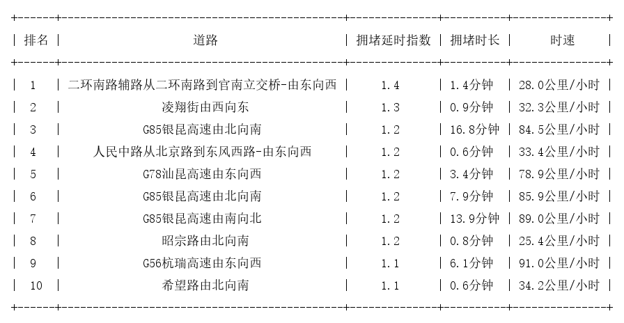 11月25日07时, 昆明早高峰路况_http://www.mainten.cn_cns_第1张