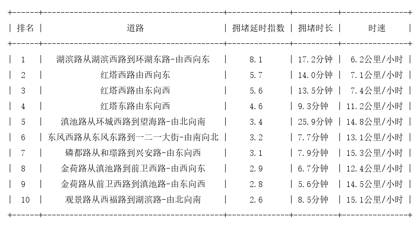 11月25日17时, 昆明晚高峰路况_http://www.mainten.cn_cns_第1张