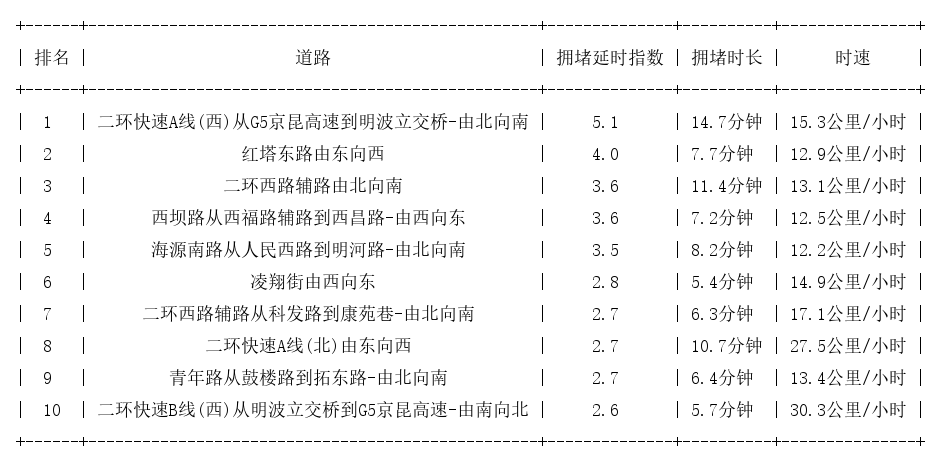 11月27日09时, 昆明早高峰路况