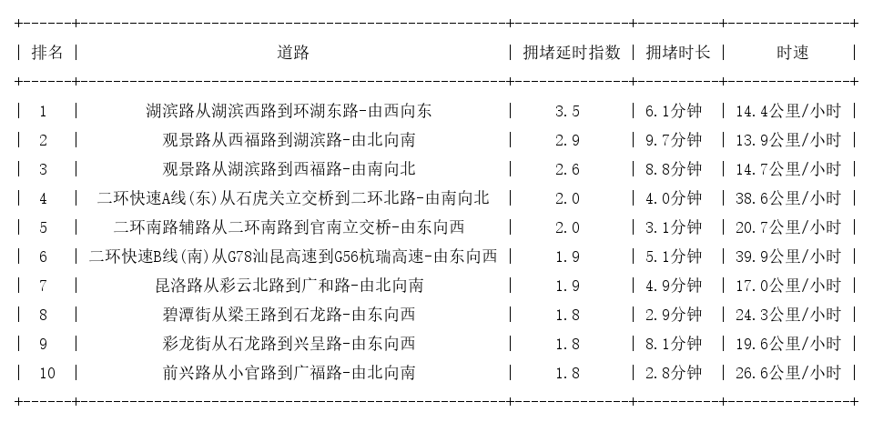 11月28日17时, 昆明晚高峰路况